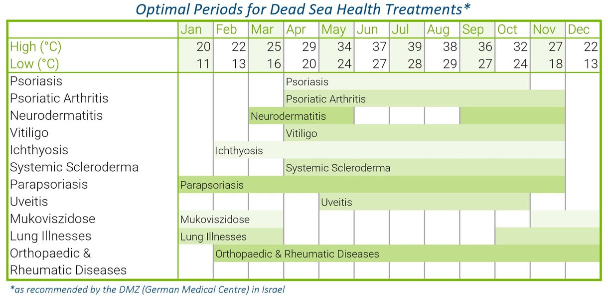 Optimal Periods for Dead Sea Health Treatments